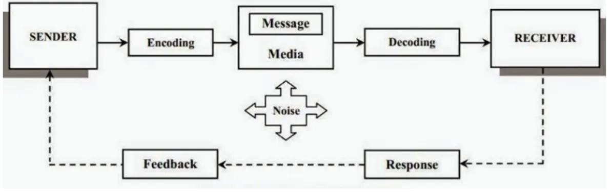 Gambar 1. Proses Komunikasi