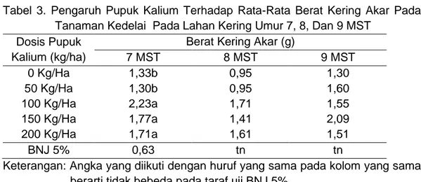 Tabel  3.  Pengaruh  Pupuk  Kalium  Terhadap  Rata-Rata  Berat  Kering  Akar  Pada  Tanaman Kedelai  Pada Lahan Kering Umur 7, 8, Dan 9 MST 