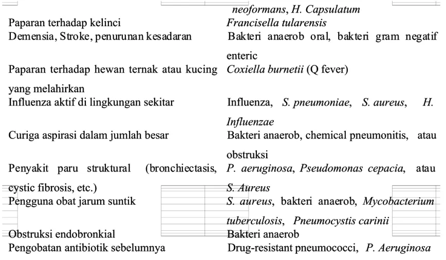 TABEL  EL  1  1  :  :  Hub Hubunga ungan  n  ant antara  Faktor  Resi ara  Faktor  Resiko  ko  pad pada  a  Com Commun munit ity  y  Acqu Acquire ired  d  Pne Pneumo umonia nia dengan Jenis Patogen Penyebabnya dari Data Epidemiologi.