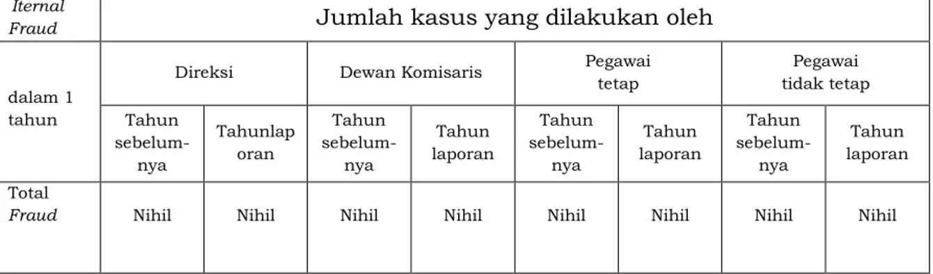 Tabel Penyimpangan Internal 