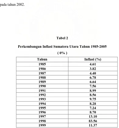 Perkembangan Inflasi Sumatera Utara Tahun 1985-2005Tabel 2  