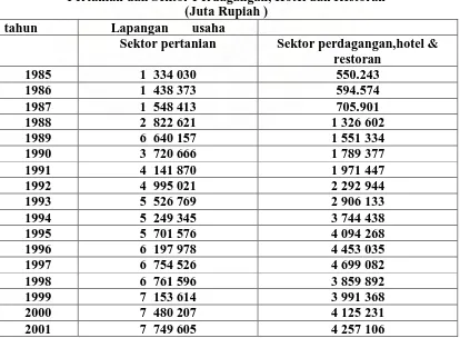 PDRB Sumatera Utara Berdasarkan Harga Konstan Menurut Sektor Ekonomi Tabel 6 Pertanian dan Sektor Perdagangan, Hotel dan Restoran 