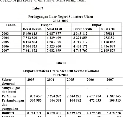 Perdagangan Luar Negeri Sumatera Utara Tabel 7 2003-2007 