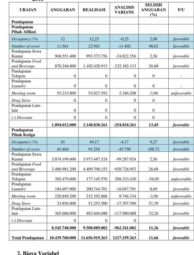 Tabel 1. Hasil Analisis Pendapatan Hotel Permata Krakatau Tahun  2006 