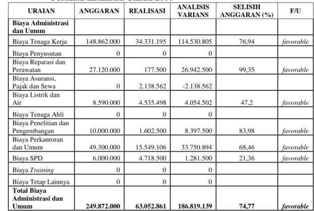 Tabel  4.  Hasil  Analisis  Biaya  Administrasi  dan  Umum  Hotel  Permata Krakatau Tahun 2006 