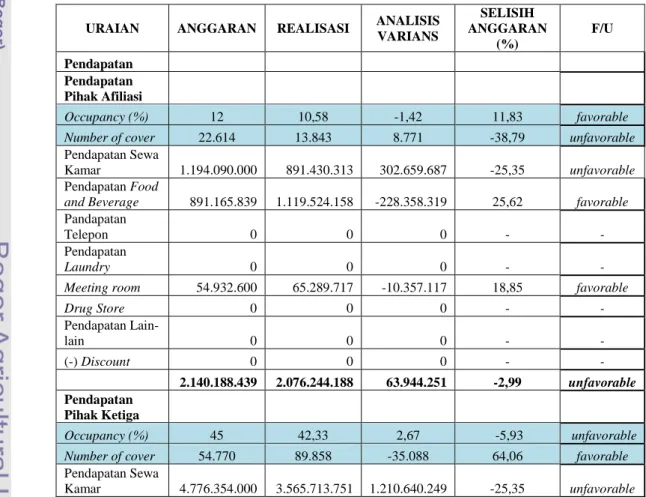 Tabel 8. Hasil Analisis Pendapatan Hotel Permata Krakatau Tahun  2007 