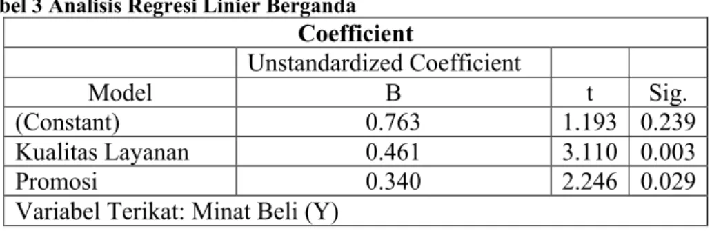 Tabel 3 Analisis Regresi Linier Berganda 