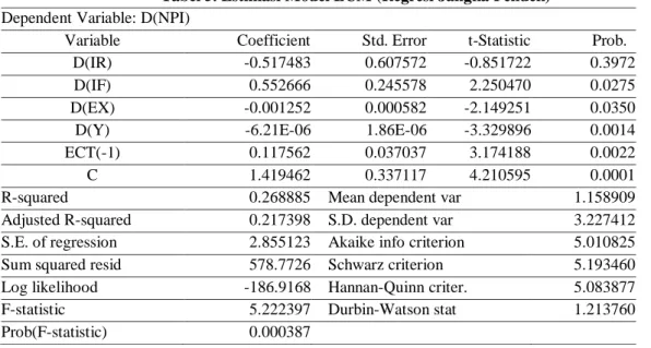 Tabel 5. Estimasi Model ECM (Regresi Jangka Pendek)  Dependent Variable: D(NPI) 