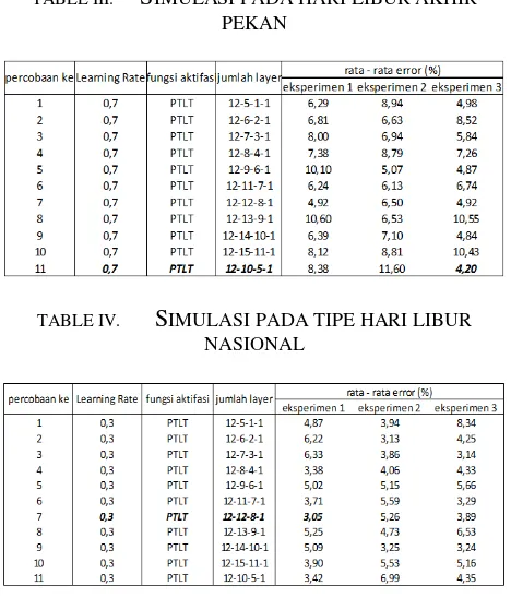 TABLE III.  SIMULASI PADA HARI LIBUR AKHIR 