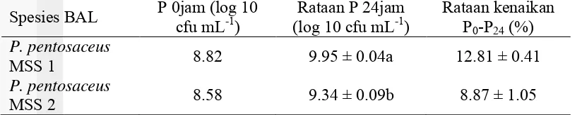 Tabel 4 Rataan populasi P. pentosaceus MSS 1dan P. pentosaceus MSS 2 dan 
