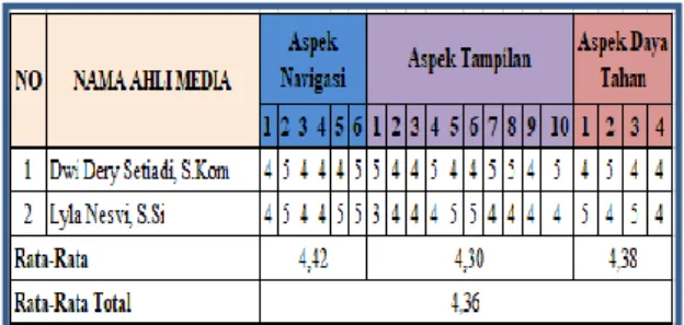 Tabel 3. Hasil Validasi Ahli Media  Media Pembelajaran Interaktif Berbasis 