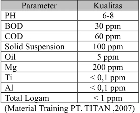 Tabel Karakteristik Air Limbah yang aman bagi Lingkungan.