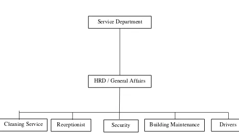 Gambar 2.2. Struktur Organisasi Service Departement PT MILLENNIUM PENATA  