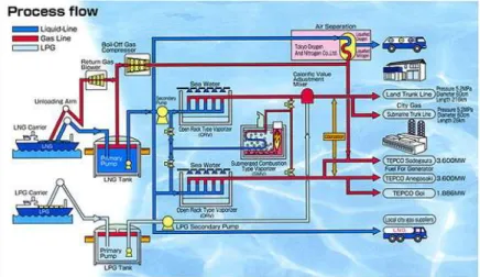 Gambar 2.2  Proses di Loading Terminal (LNG Plant) Fasilitas yang ada di loading terminal adalah sebagai berikut: 
