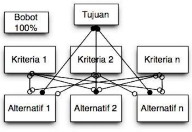 Gambar 2.4 Diagram Proses AHP (Saaty, 1993)  Tabel 2.1 Matriks Berpasangan dari Tiap Kriteria 