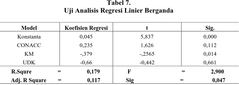 Tabel 7. Uji Analisis Regresi Linier Berganda 