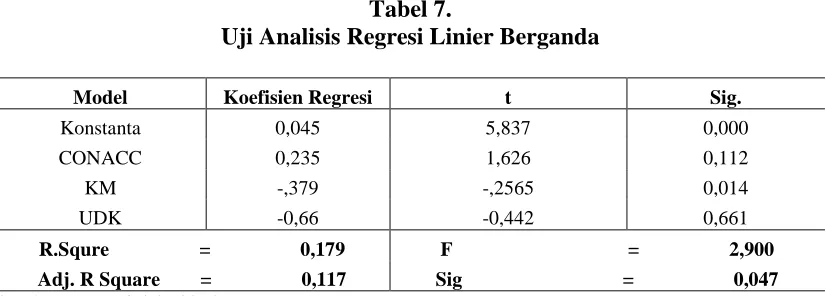 Tabel 7. Uji Analisis Regresi Linier Berganda 