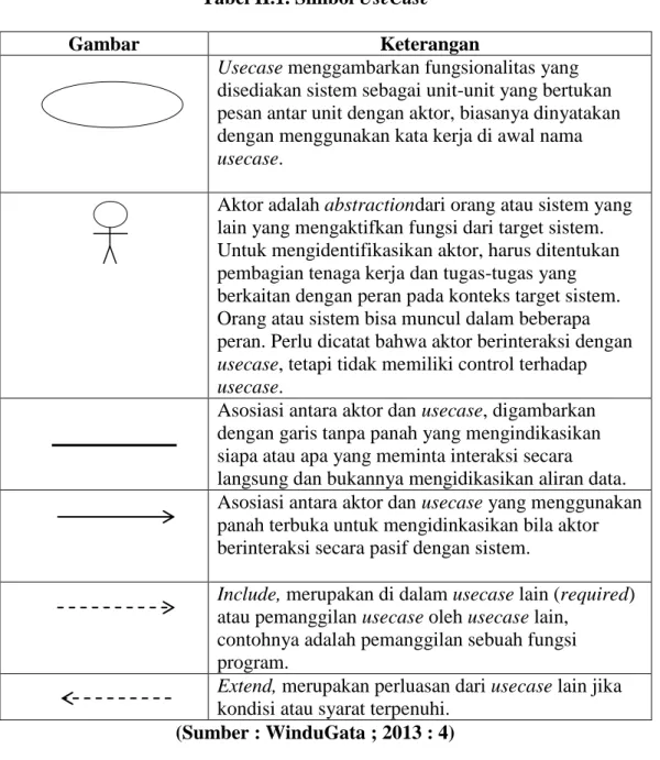 Tabel II.1. Simbol UseCase 