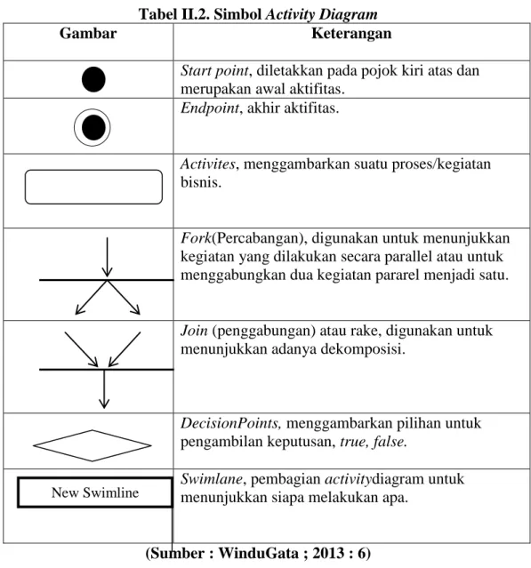 Tabel II.2. Simbol Activity Diagram 