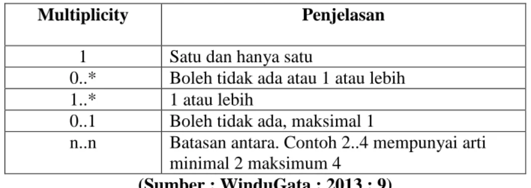 Tabel II.4. MultiplicityClass Diagram 
