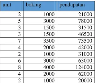 Tabel 1 Data Training  unit  boking  pendapatan 