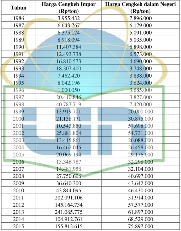 Tabel  4.  Perkembangan  Harga  Cengkeh  Impor  dan  Cengkeh  dalam  Negeri  di  Indonesia Tahun 1986-2015 