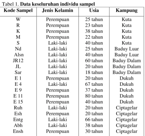 Tabel 1. Data keseluruhan individu sampel 