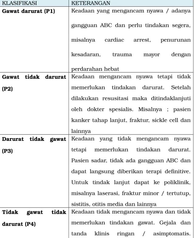 Tabel 1. Klasifikasi Triase 