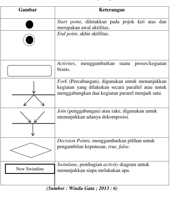 Tabel II.2. Simbol Activity Diagram 