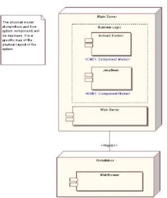 Gambar II.5. Deployment Diagram  (Sumber : Sri Dharwiyanti ; 2013 : 11) 