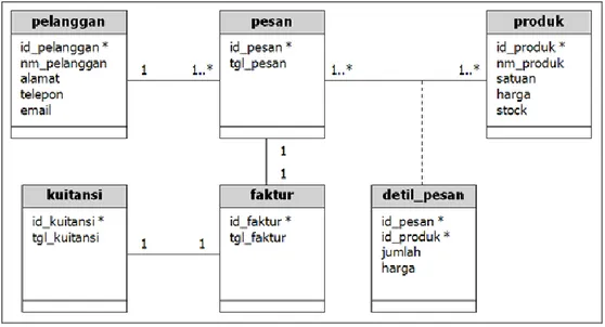 Gambar II.1. Contoh Class Diagram  Sumber : (Haviluddin ; 2011 : 3) 