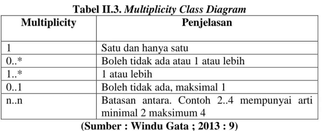 Tabel II.3. Multiplicity Class Diagram 