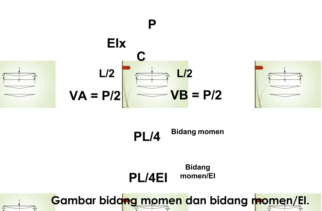 Gambar bidang momen dan bidang momen/EI.PL/2L/2EIxPL/4Bidang momenVA = P/2VB = P/2CPL/4EIBidangmomen/EIContoh 3