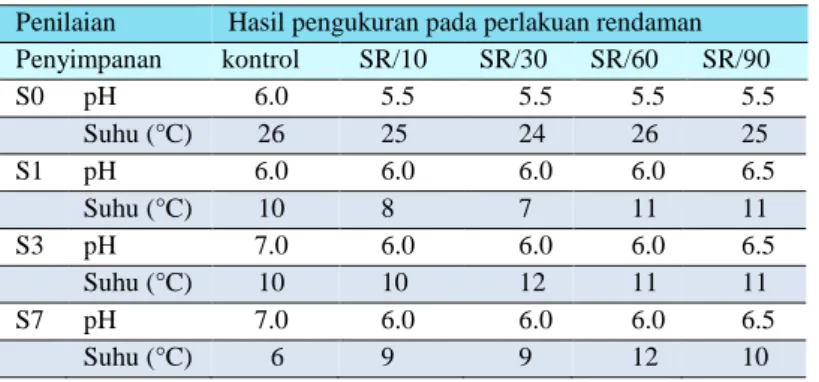 Tabel 3.1. Hasil Pengukuran pH Larutan Fermentasi Selada Pada  Suhu  Ruang  dan  Suhu  dingin  Berdasarkan  Waktu  Dan Masa Simpan 