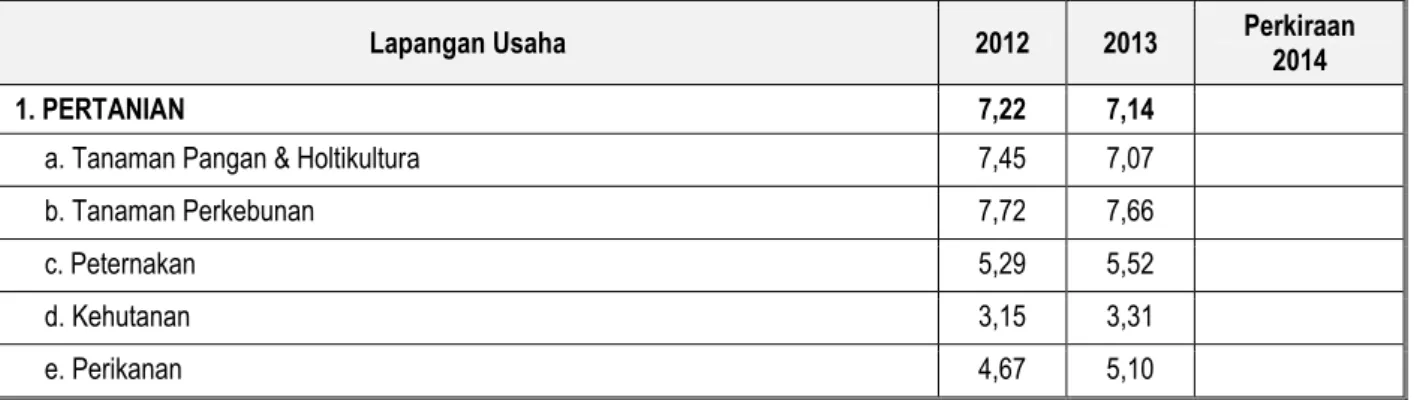 Tabel 3.1  Pertumbuhan Ekonomi  
