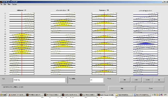 Gambar 4 Rule Viewer Fuzzy Inference System 
