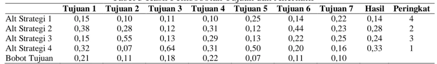 Tabel 3 Hasil Pembobotan Tujuan dan Alternatif 