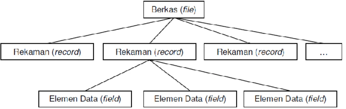 Gambar II.1. Hirarki Data  (Sumber : Haidar Dzacko ; 2011 : 1) 