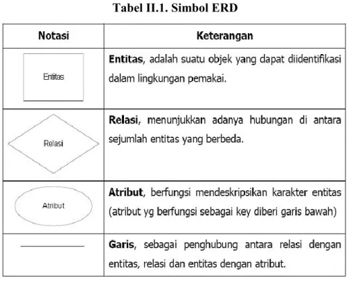 Tabel II.1. Simbol ERD 