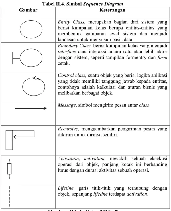 Tabel II.4. Simbol Sequence Diagram 