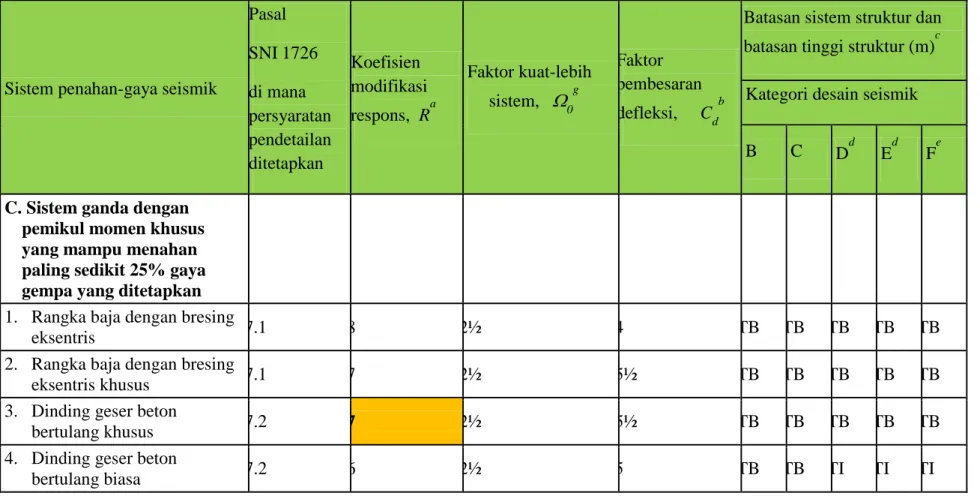 Tabel 3.1 Faktor koefisien modifikasi respons, faktor kuat lebih sistem, faktor pembesaran defleksi, dan batas tinggi sistem struktur  berdasarkan RSNI 03-1726-201x