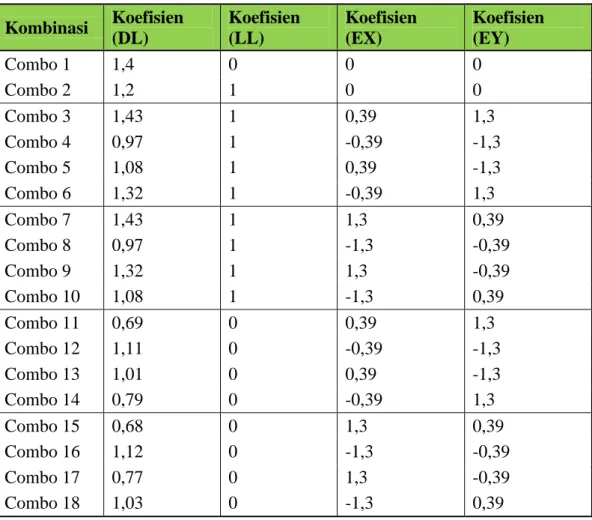 Tabel 2.1 Faktor Kombinasi Pembebanan  Kombinasi  Koefisien  (DL)  Koefisien (LL)  Koefisien (EX)  Koefisien (EY)  Combo 1  1,4  0  0  0  Combo 2  1,2  1  0  0  Combo 3  1,43  1  0,39  1,3  Combo 4  0,97  1  -0,39  -1,3  Combo 5  1,08  1  0,39  -1,3  Combo
