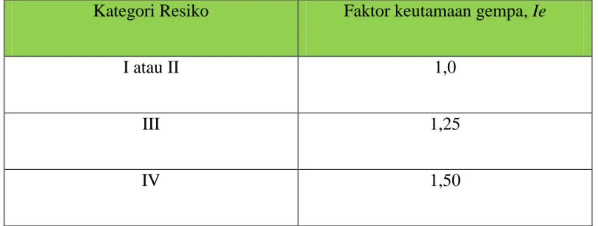 Tabel 3.1 Faktor keutamaan gempa (RSNI 03-1726-201x) 