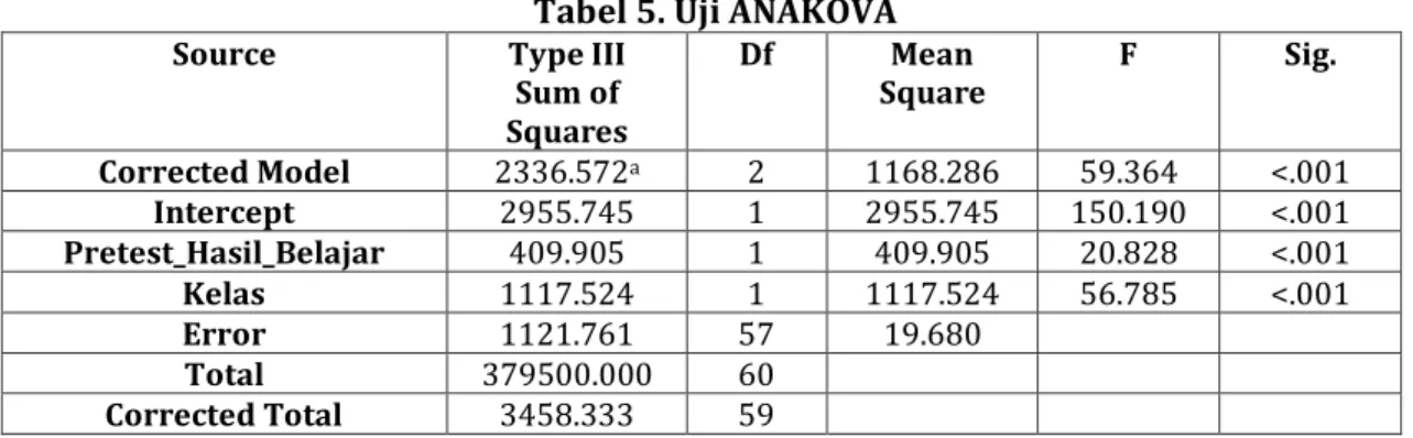 Tabel 5. Uji ANAKOVA 