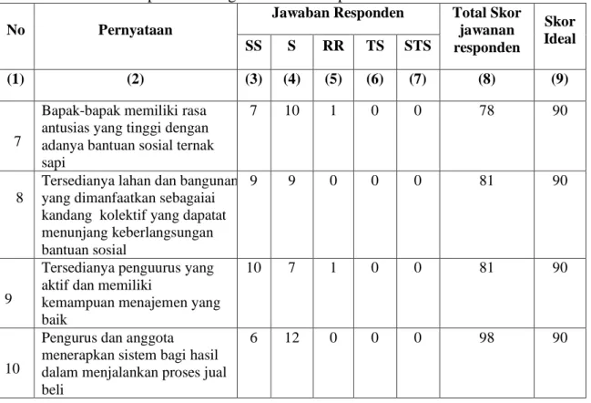 Tabel 03: Jawaban responden mengenai evaluasi input 