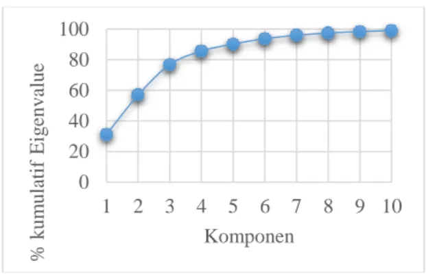 Gambar  3.  Scree  plot  komponen  (varia- (varia-bel)  untuk  %  kumulatif  Eigenvalue 