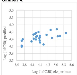 Gambar  4.  Grafik  korelasi  antara  log  (1/IC 50 ) eksperimen vs  log  (1/IC 50 ) prediksi  menggunakan  26 seri senyawa xanton  Tabel 5