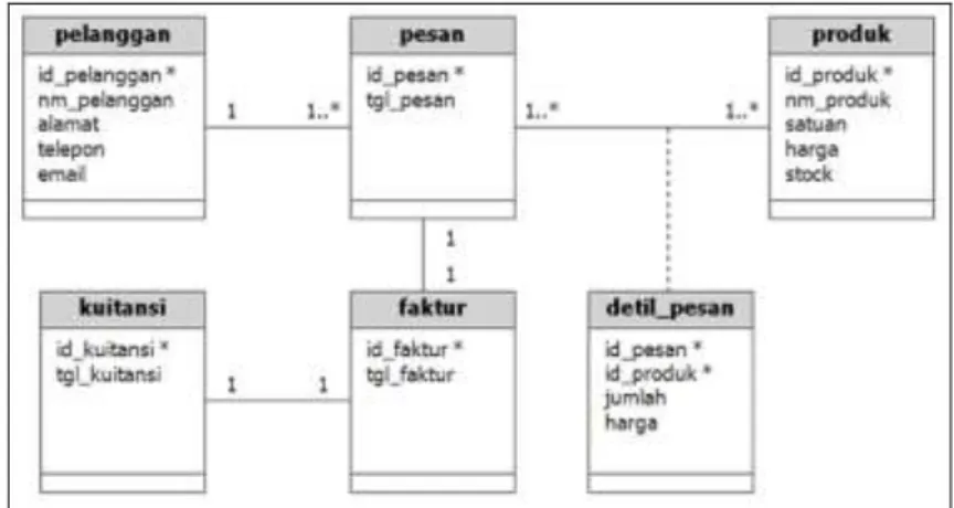 Gambar : II.7. Contoh Class Diagram  Sumber : Haviluddin ; 2011 : 3 
