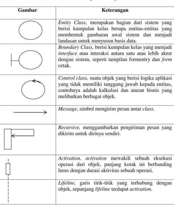 Tabel II.4. Simbol Sequence Diagram 