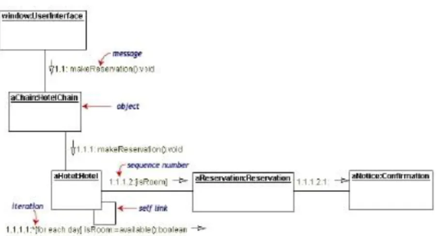 Gambar II.2. Collaboration Diagram  (Sumber : Sri Dharwiyanti ; 2013 : 9)  6.  Component Diagram 